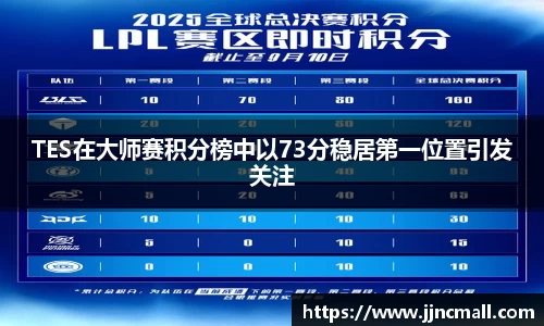 TES在大师赛积分榜中以73分稳居第一位置引发关注